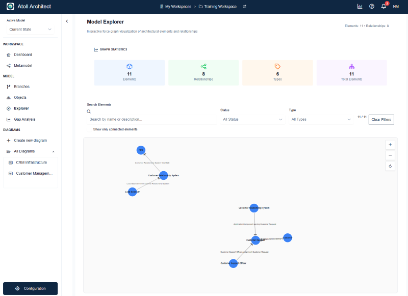 Atoll Architect interface showing business process modeling